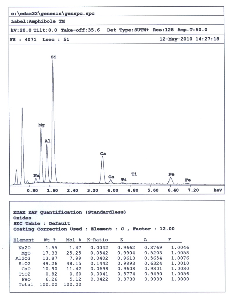 Magnesiohornblende EDS plot